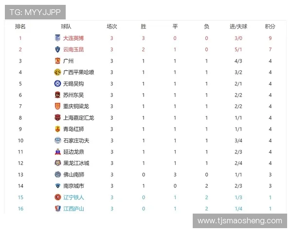 广州排球队在选拔赛积分榜上以55分稳居第一名，表现出色引人注目